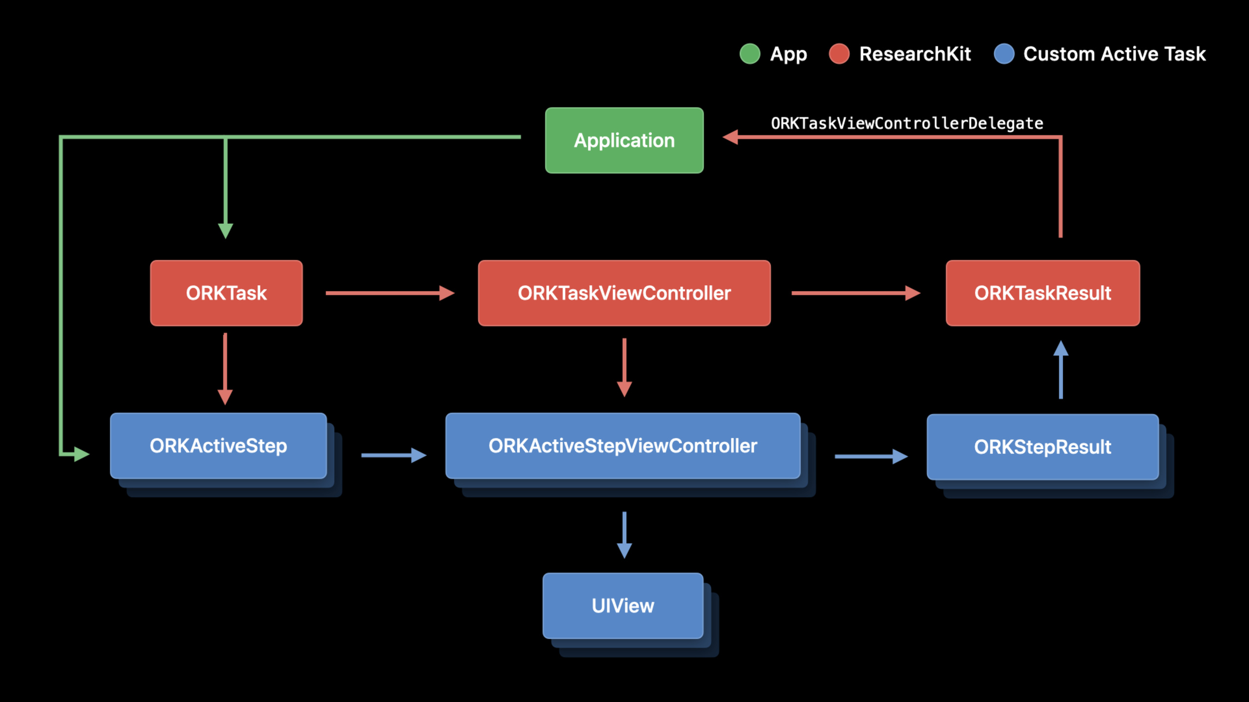 What's new in ResearchKit
