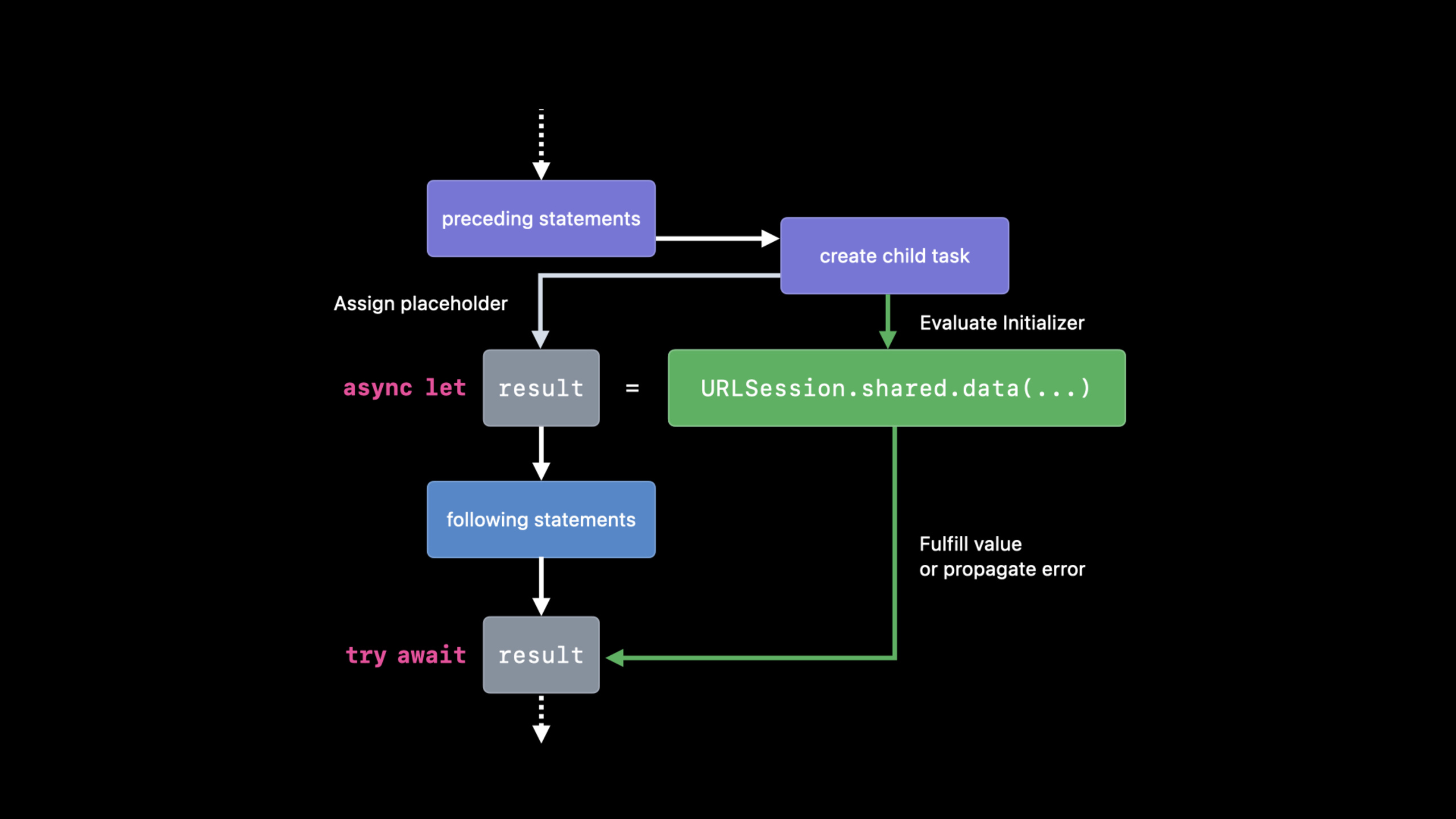Explore structured concurrency in Swift