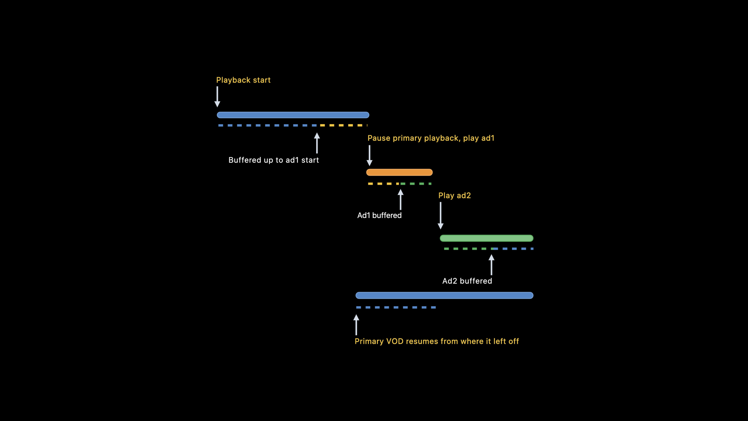 Explore dynamic ad insertion in HLS