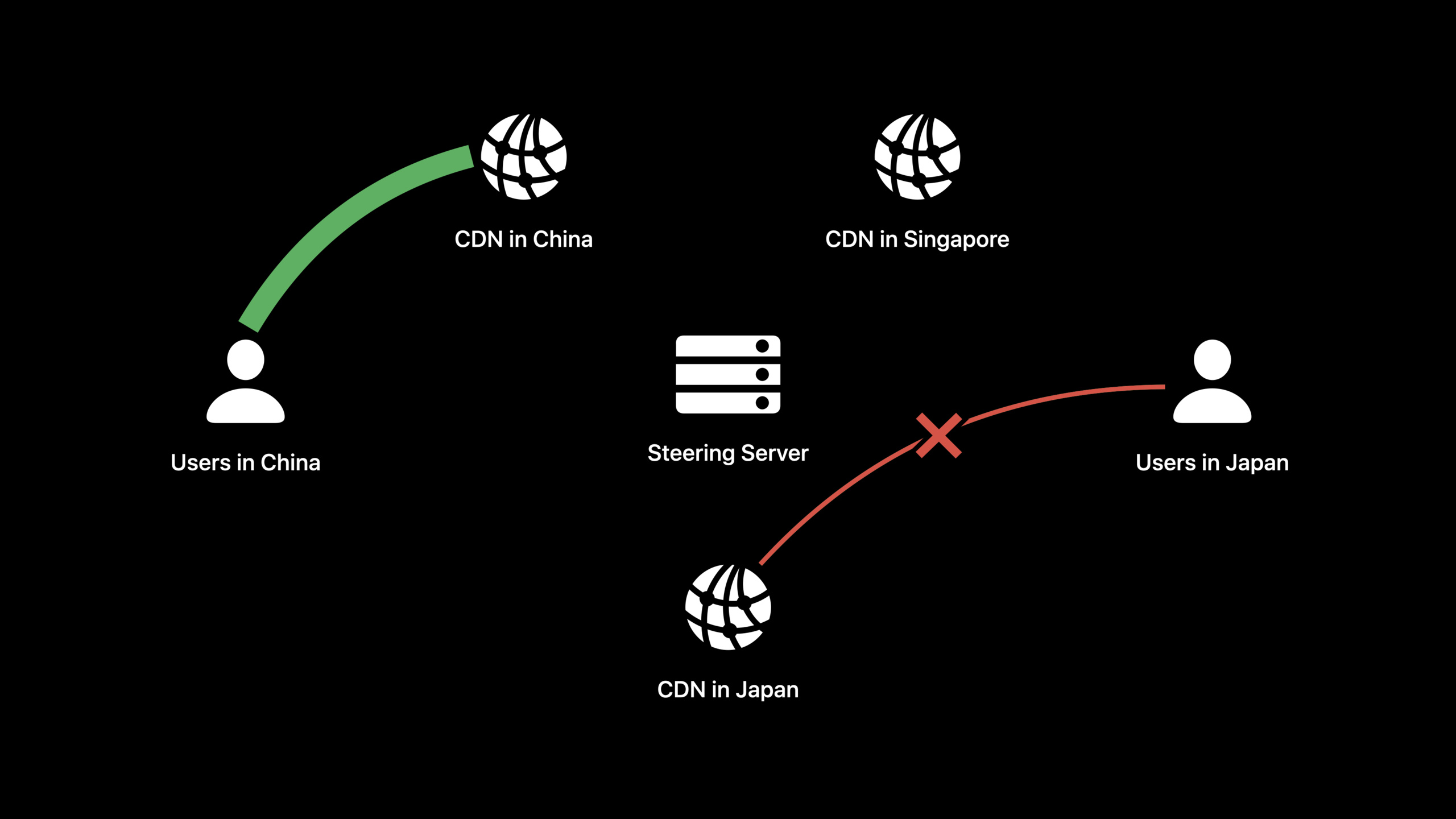 用 HLS Content Steering 提升全球流媒体可用性